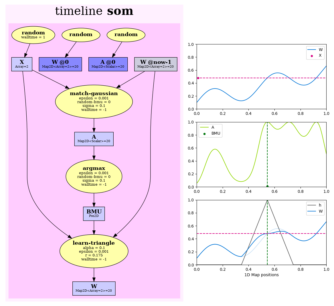 Left: The SOM updating rules. Right: Illustration of the process on a 1D SOM