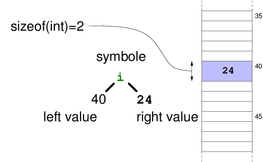 Symbol and variables