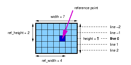 Definitions and notations for a block