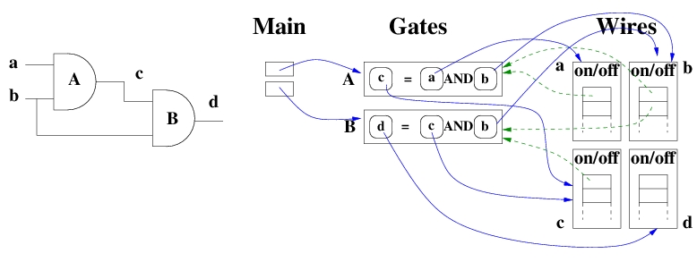 How a logic circuit is stored in the memory