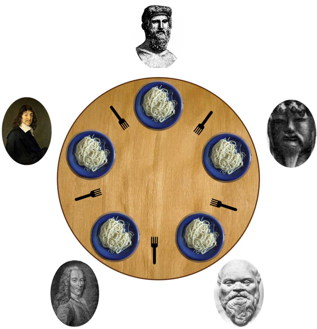 The dining philosophers (from Wikipedia.org)